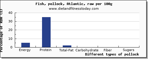 nutritional value and nutrition facts in pollock per 100g